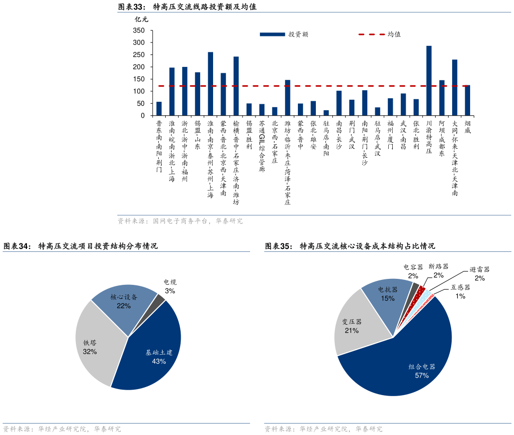 如何了解特高压交流线路投资额及均值 特高压交流项目投资结构分布情况