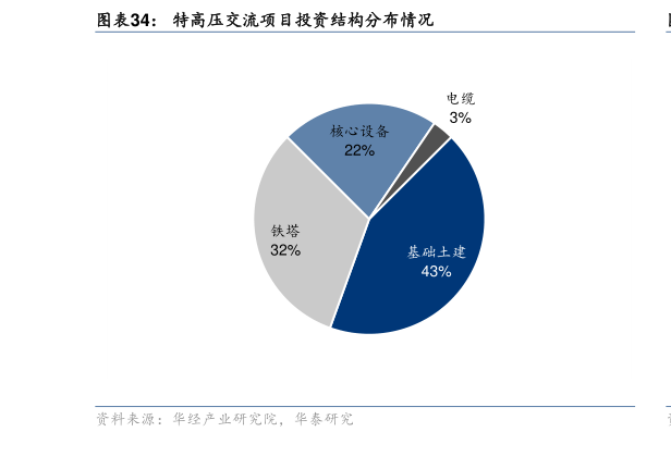 你知道特高压交流项目投资结构分布情况