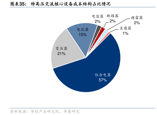 谁能回答特高压交流核心设备成本结构占比情况