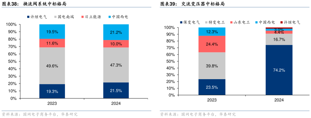 如何才能换流阀系统中标格局 组合电器中标格局 交流变压器中标格局