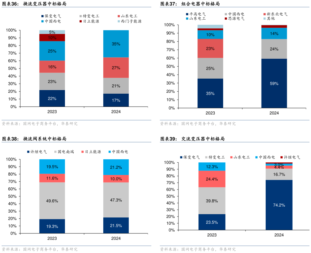 你知道组合电器中标格局 交流变压器中标格局