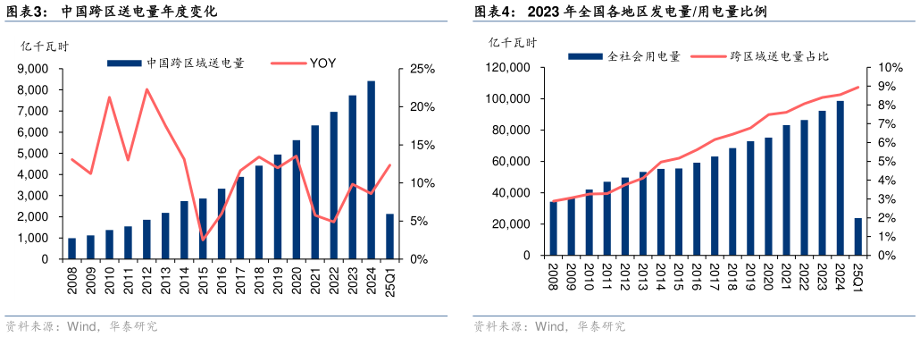 想关注一下中国跨区送电量年度变化