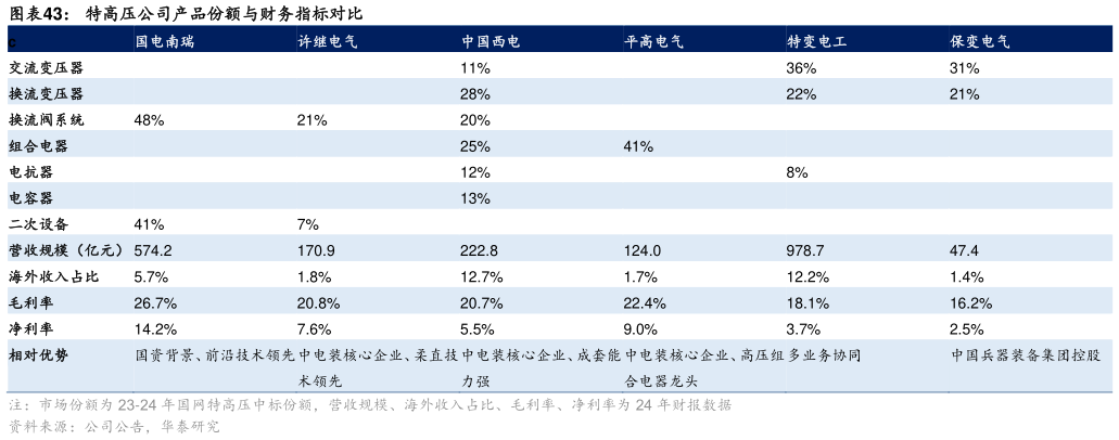 请问一下特高压公司产品份额与财务指标对比