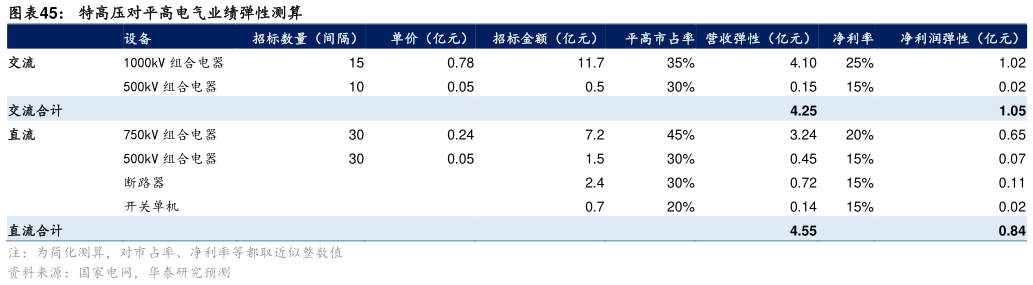 请问一下特高压对平高电气业绩弹性测算