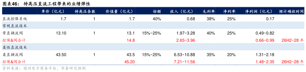 如何了解特高压直流工程带来的业绩弹性