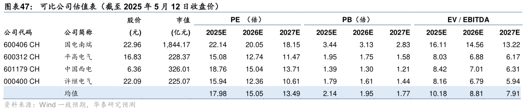 各位网友请教一下可比公司估值表（截至 2025 年 5 月 12 日收盘价）