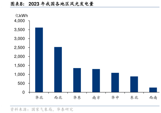 怎样理解2023 年我国各地区风光发电量