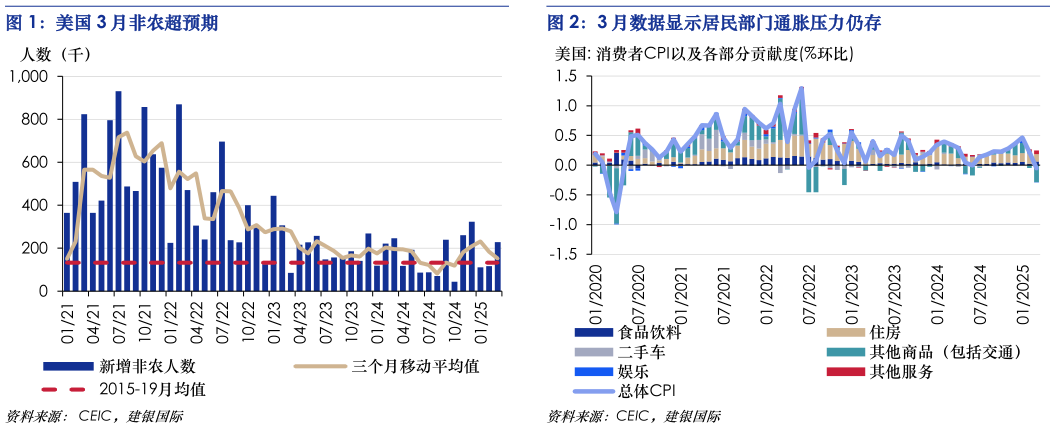 我想了解一下美国 3 月非农超预期 3 月数据显示居民部门通胀压力仍存