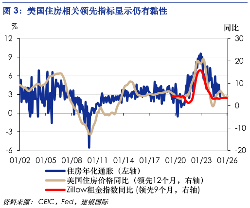 如何了解美国住房相关领先指标显示仍有黏性