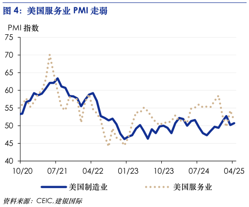 怎样理解美国服务业 PMI 走弱