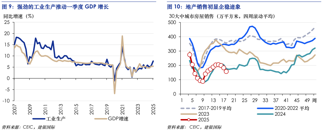 如何了解强劲的工业生产推动一季度 GDP 增长  地产销售初显企稳迹象