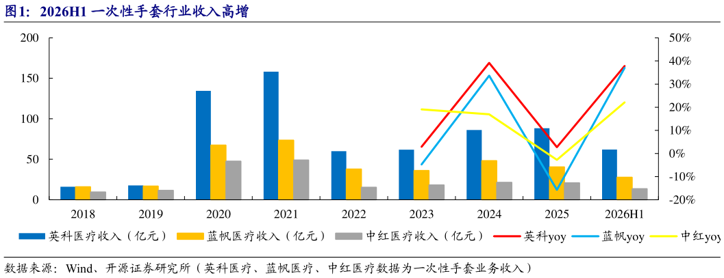 咨询大家2026H1 一次性手套行业收入高增