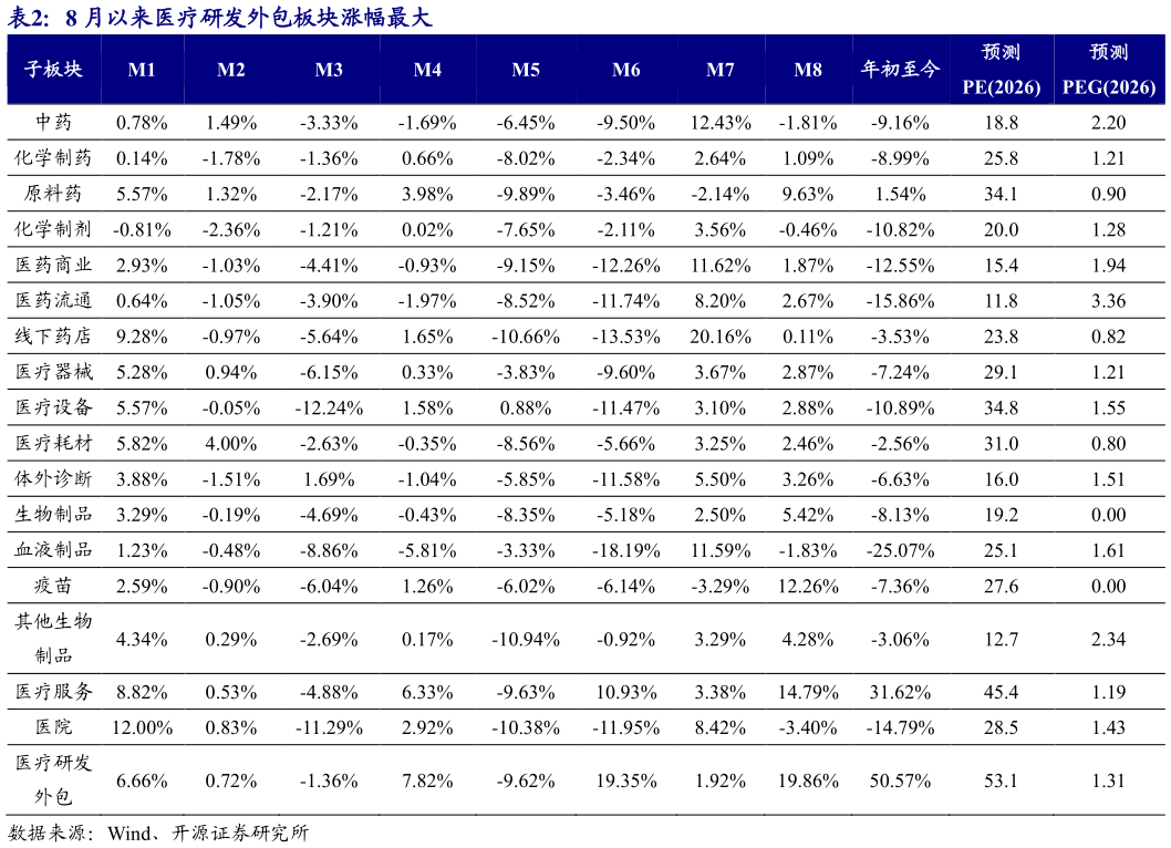一起讨论下8 月以来医疗研发外包板块涨幅最大