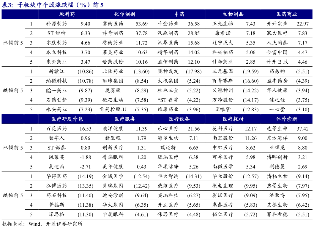 我想了解一下子板块中个股涨跌幅（%）前 5