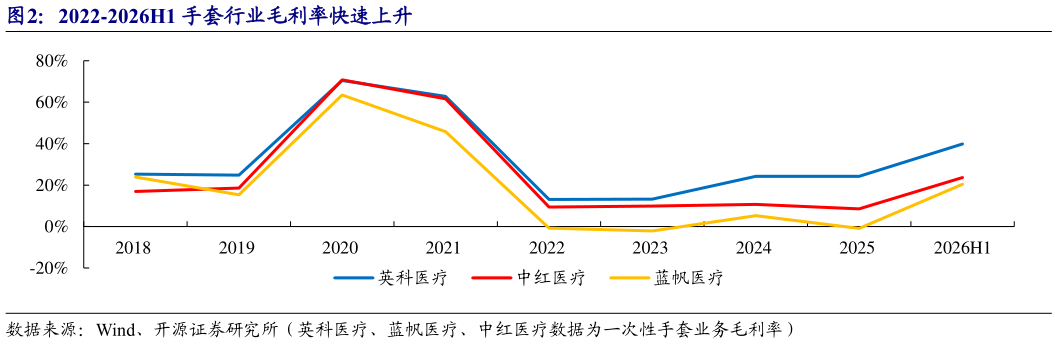 如何了解2022-2026H1 手套行业毛利率快速上升