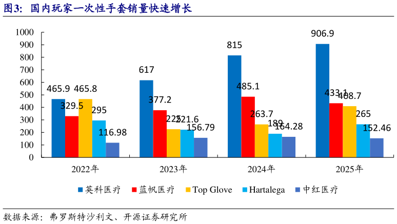 各位网友请教一下国内玩家一次性手套销量快速增长