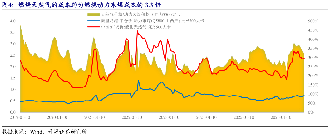 如何了解燃烧天然气的成本约为燃烧动力末煤成本的 3.3 倍