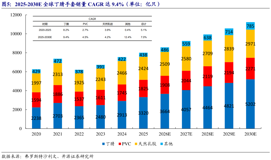 谁知道2025-2030E 全球丁腈手套销量 CAGR 达 9.4%（单位：亿只）