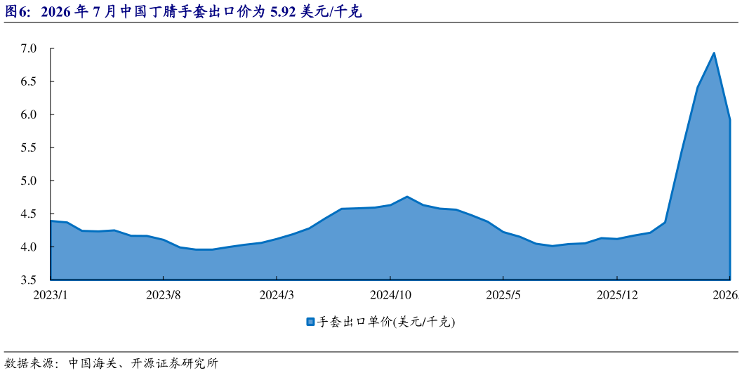 请问一下2026 年 7 月中国丁腈手套出口价为 5.92 美元千克