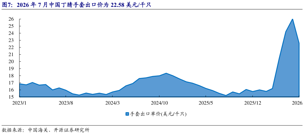 如何解释2026 年 7 月中国丁腈手套出口价为 22.58 美元千只