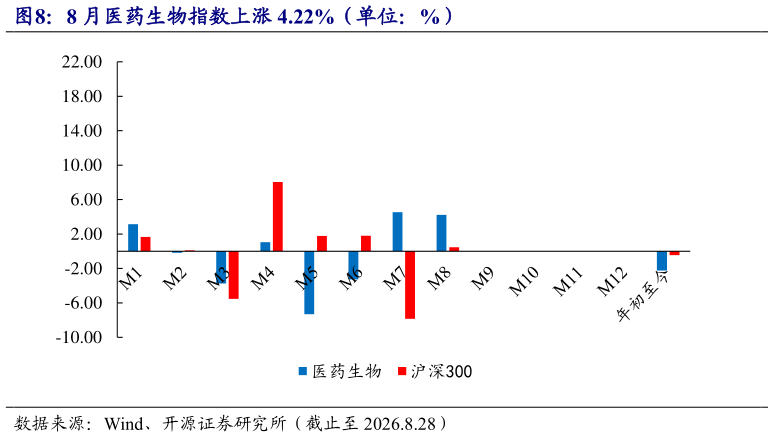 想问下各位网友8 月医药生物指数上涨 4.22%（单位：%）
