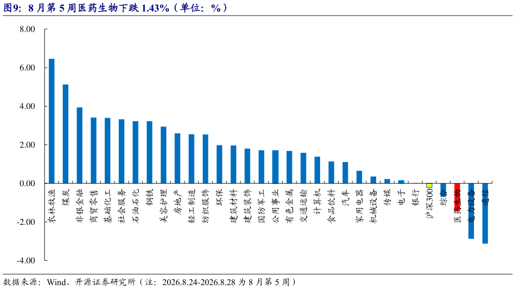 谁知道8 月第 5 周医药生物下跌 1.43%（单位：%）