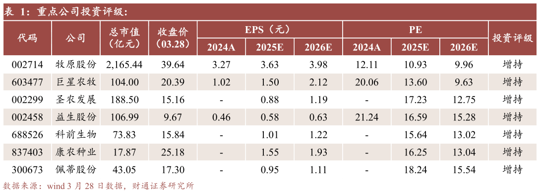 咨询下各位重点公司投资评级:?