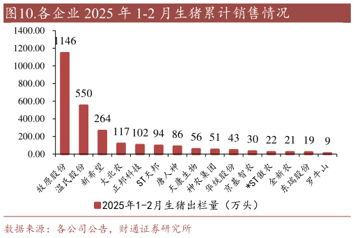 咨询下各位.各企业 2025 年 1-2 月生猪累计销售情况?