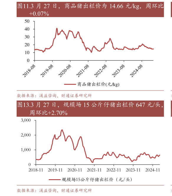 咨询下各位.3 月 27 日,商品猪出栏价为 14.66 元kg,周环比?