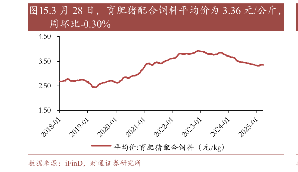 谁知道.3 月 28 日,育肥猪配合饲料平均价为 3.36 元公斤,?