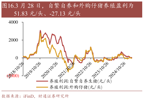 如何解释.3 月 28 日,自繁自养和外购仔猪养殖盈利为?