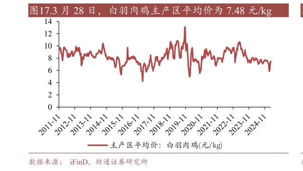 咨询大家.3 月 28 日,白羽肉鸡主产区平均价为 7.48 元kg?