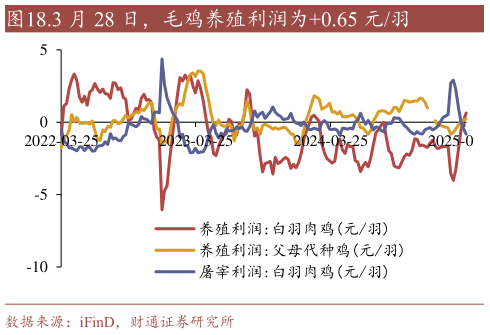 如何看待.3 月 28 日,毛鸡养殖利润为0.65 元羽?