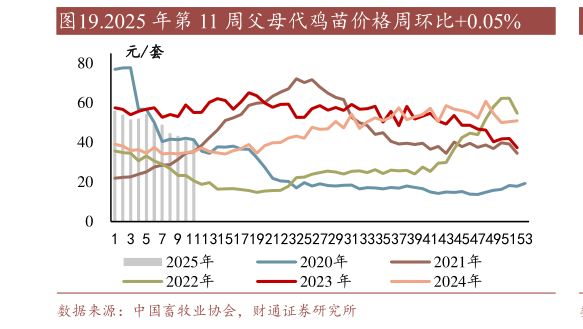 我想了解一下.2025 年第 11 周父母代鸡苗价格周环比0.05%?