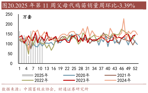 想问下各位网友.2025 年第 11 周父母代鸡苗销量周环比-3.39%?