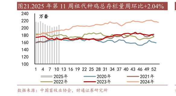 想关注一下.2025 年第 11 周祖代种鸡总存栏量周环比2.04%?