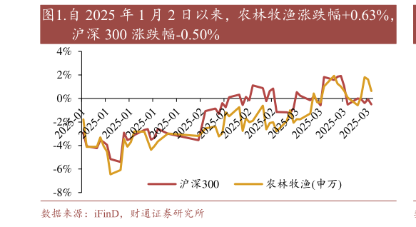 想问下各位网友.自 2025 年 1 月 2 日以来,农林牧渔涨跌幅0.63%,?