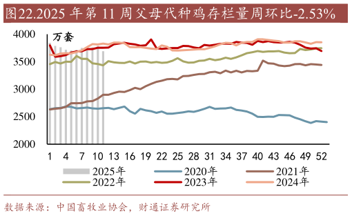 一起讨论下.2025 年第 11 周父母代种鸡存栏量周环比-2.53%?