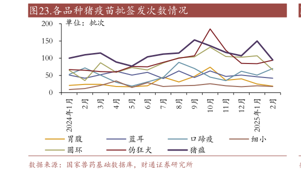 如何了解.各品种猪疫苗批签发次数情况?