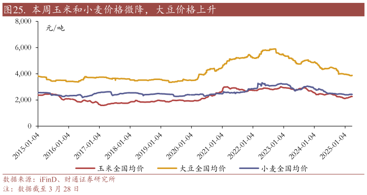 如何才能. 本周玉米和小麦价格微降,大豆价格上升?
