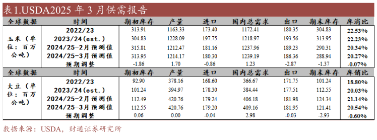 想问下各位网友.USDA2025 年 3 月供需报告?