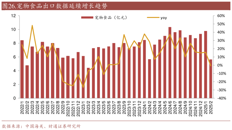 想问下各位网友.宠物食品出口数据延续增长趋势?