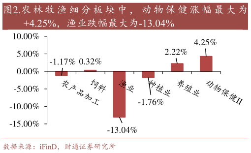谁能回答.农 林 牧 渔 细 分 板 块 中 , 动 物 保 健 涨 幅 最 大 为?