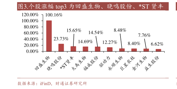想关注一下.个股涨幅 top3 为回盛生物、晓鸣股份、ST 贤丰?