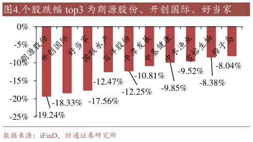 怎样理解.个股跌幅 top3 为朗源股份、开创国际、好当家?