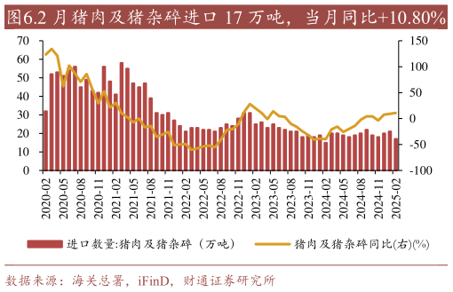 如何了解.2 月猪肉及猪杂碎进口 17 万吨,当月同比10.80%?