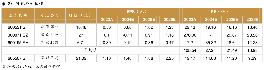 我想了解一下可比公司估值?