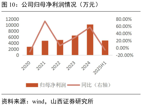 想问下各位网友公司归母净利润情况（万元）