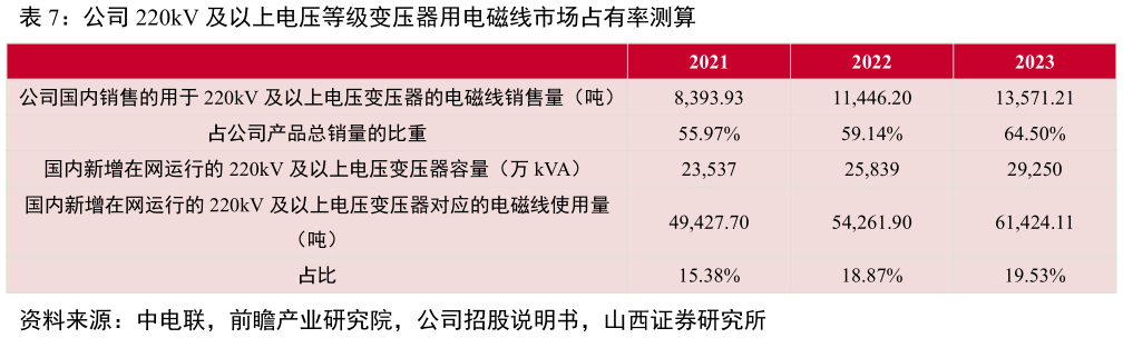 谁知道公司 220kV 及以上电压等级变压器用电磁线市场占有率测算