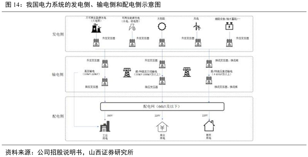 一起讨论下我国电力系统的发电侧、输电侧和配电侧示意图